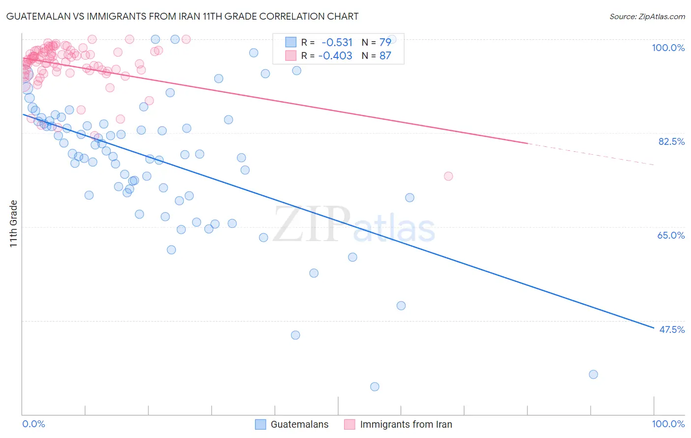 Guatemalan vs Immigrants from Iran 11th Grade