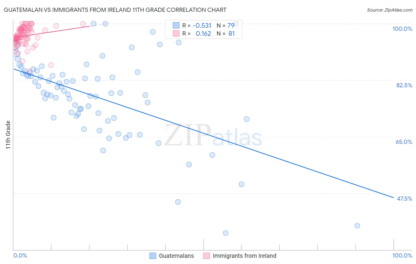 Guatemalan vs Immigrants from Ireland 11th Grade