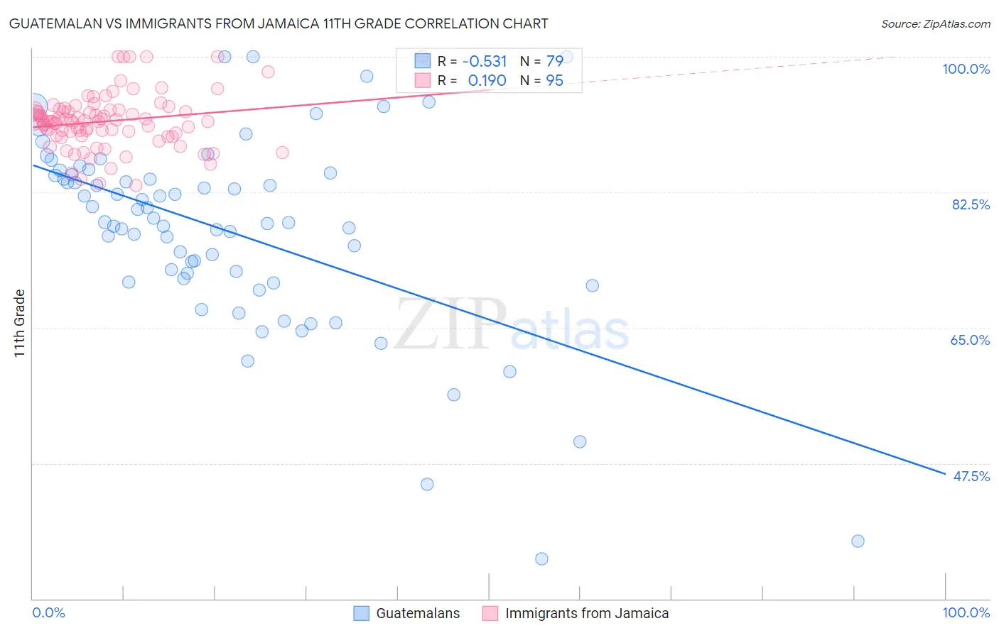 Guatemalan vs Immigrants from Jamaica 11th Grade