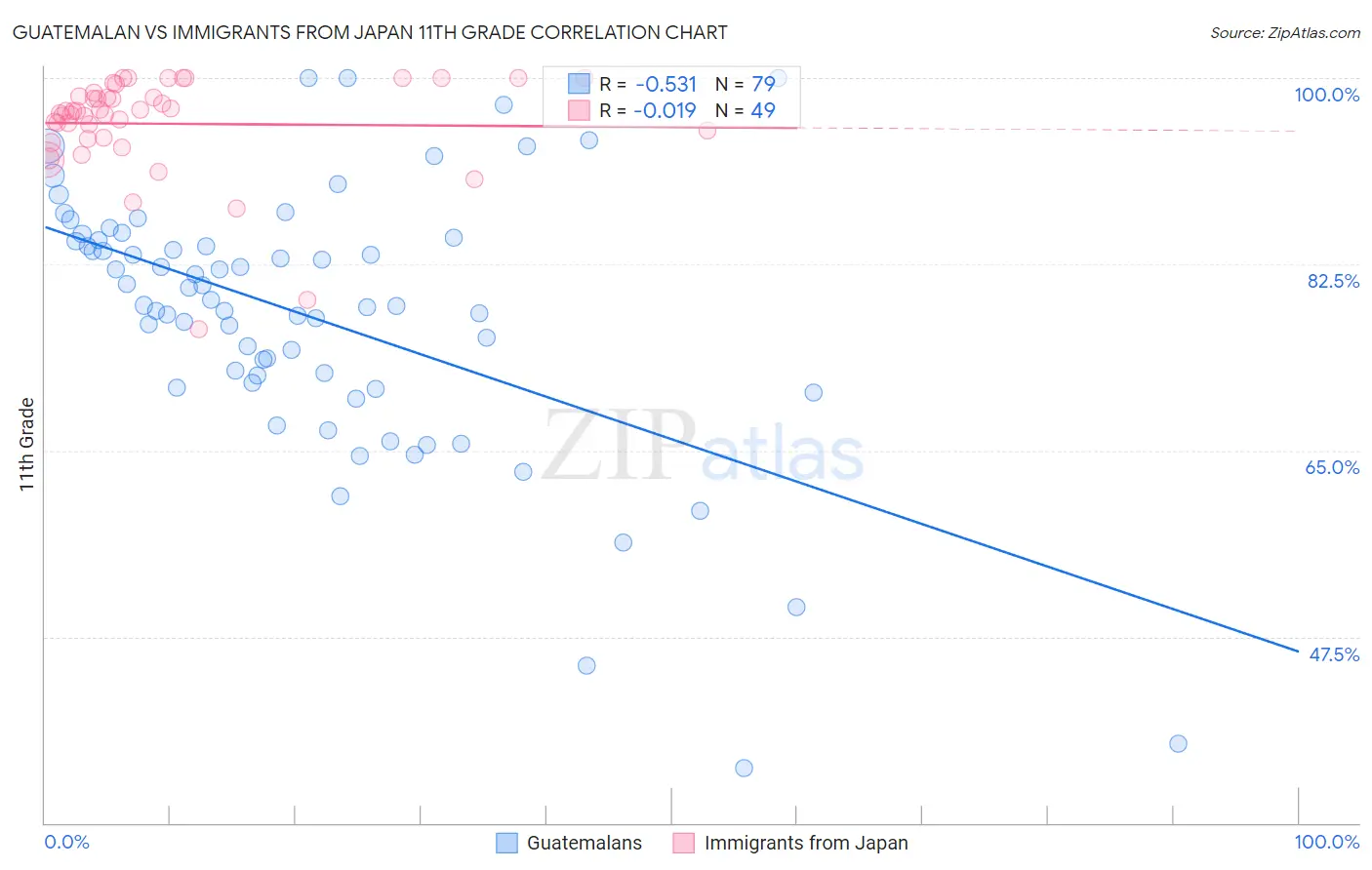 Guatemalan vs Immigrants from Japan 11th Grade