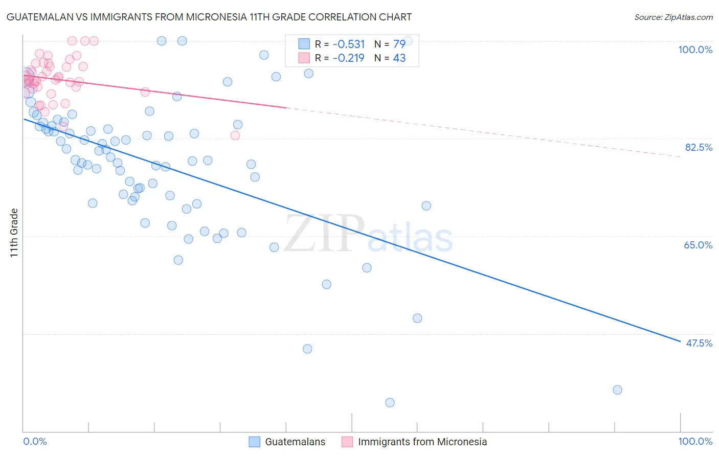 Guatemalan vs Immigrants from Micronesia 11th Grade