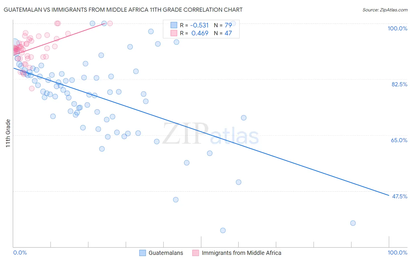 Guatemalan vs Immigrants from Middle Africa 11th Grade