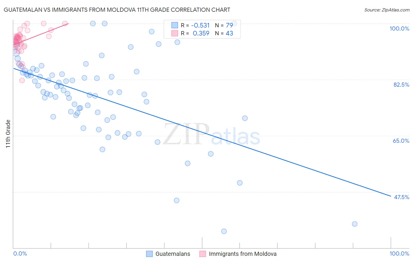 Guatemalan vs Immigrants from Moldova 11th Grade