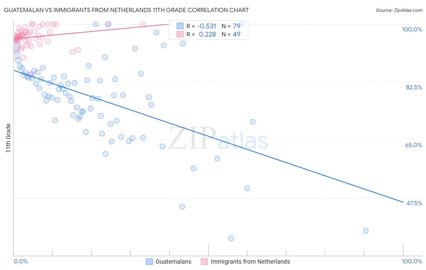 Guatemalan vs Immigrants from Netherlands 11th Grade