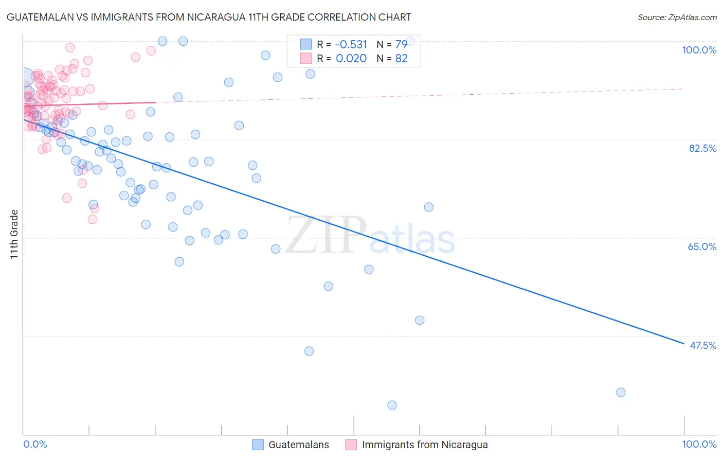Guatemalan vs Immigrants from Nicaragua 11th Grade