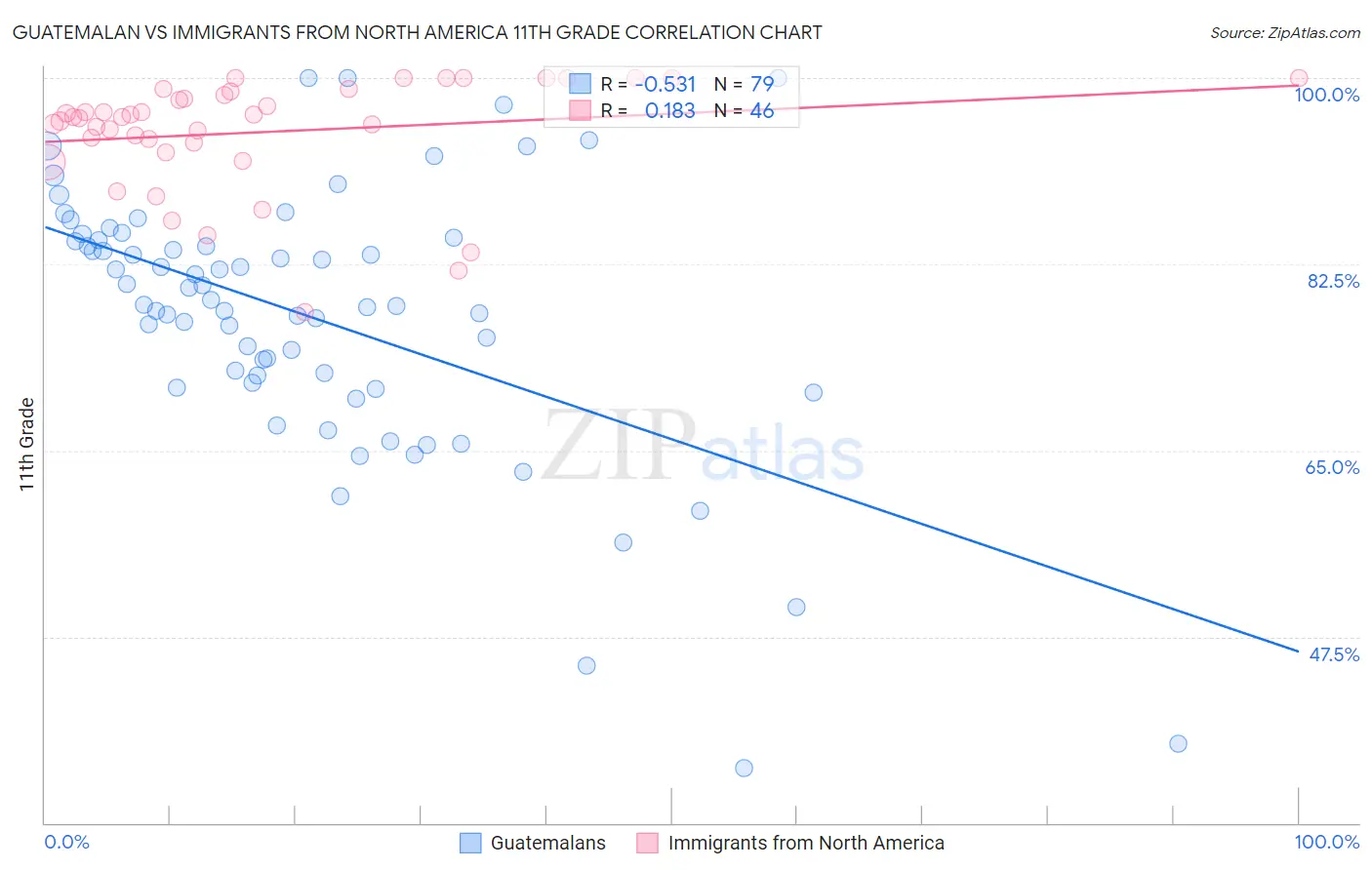 Guatemalan vs Immigrants from North America 11th Grade