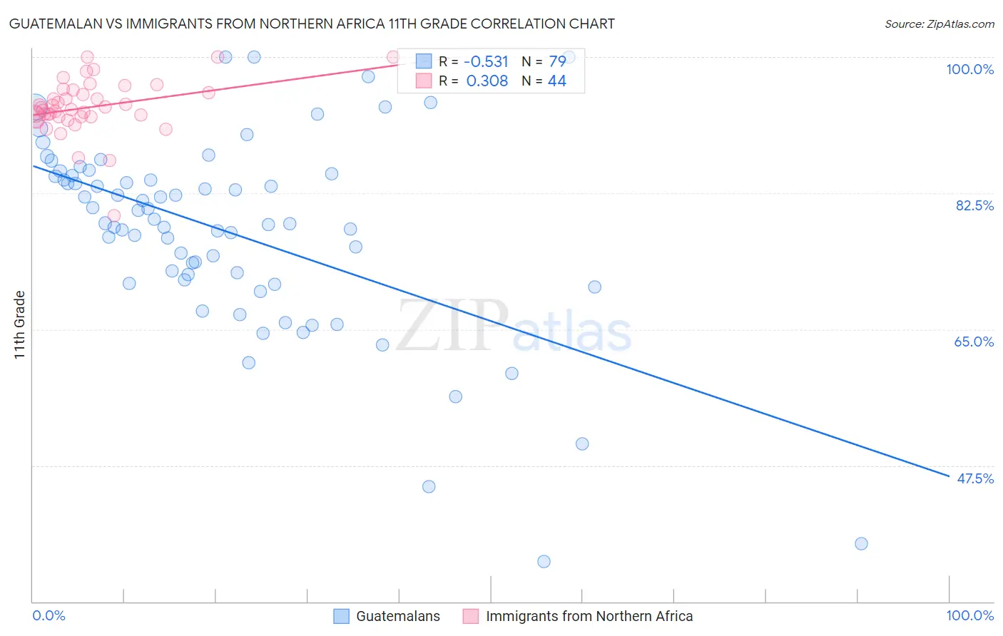 Guatemalan vs Immigrants from Northern Africa 11th Grade