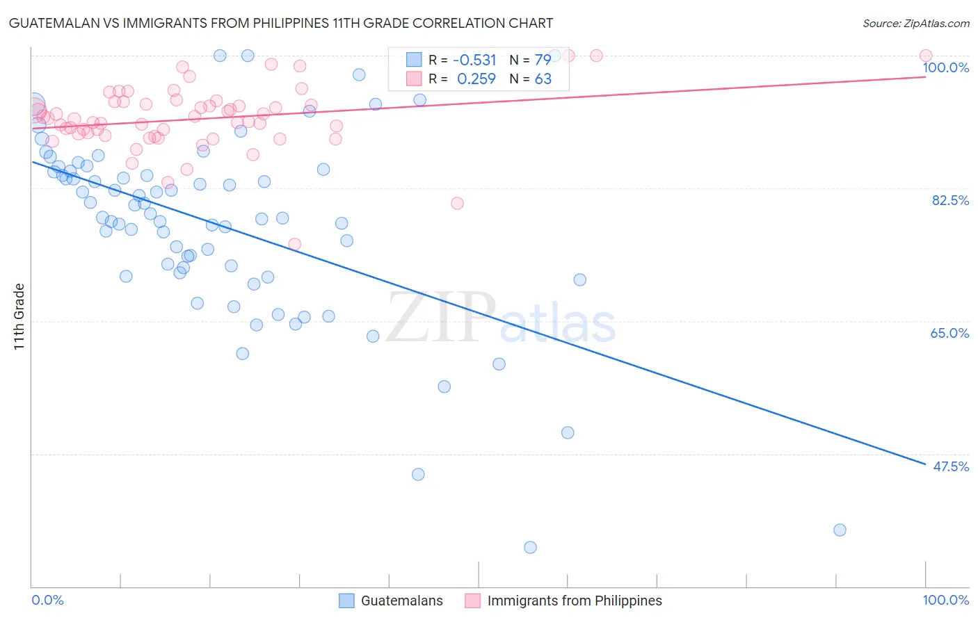 Guatemalan vs Immigrants from Philippines 11th Grade