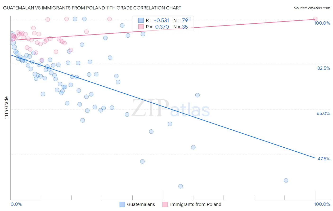 Guatemalan vs Immigrants from Poland 11th Grade