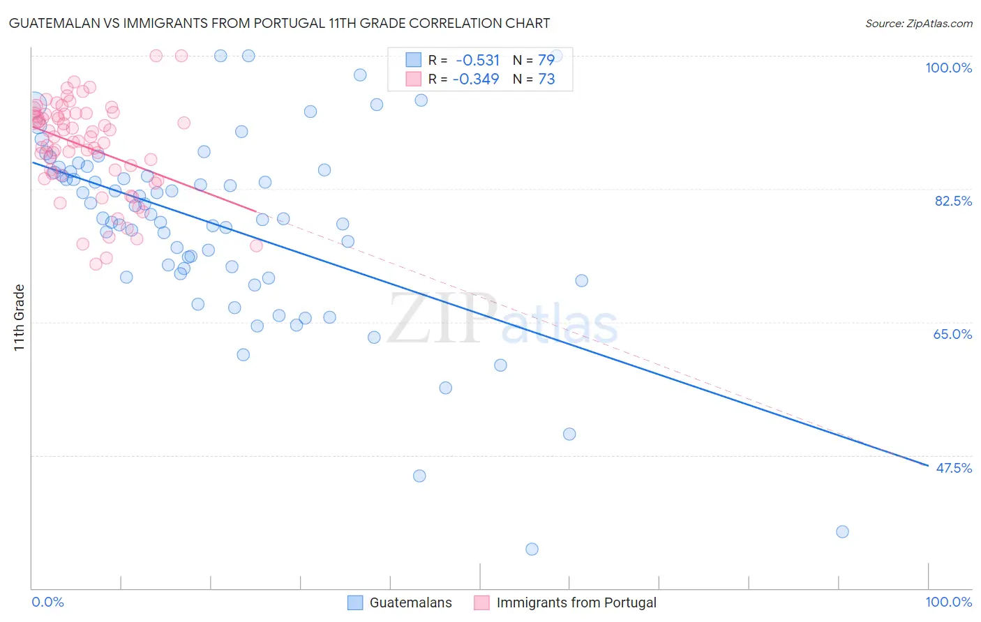 Guatemalan vs Immigrants from Portugal 11th Grade