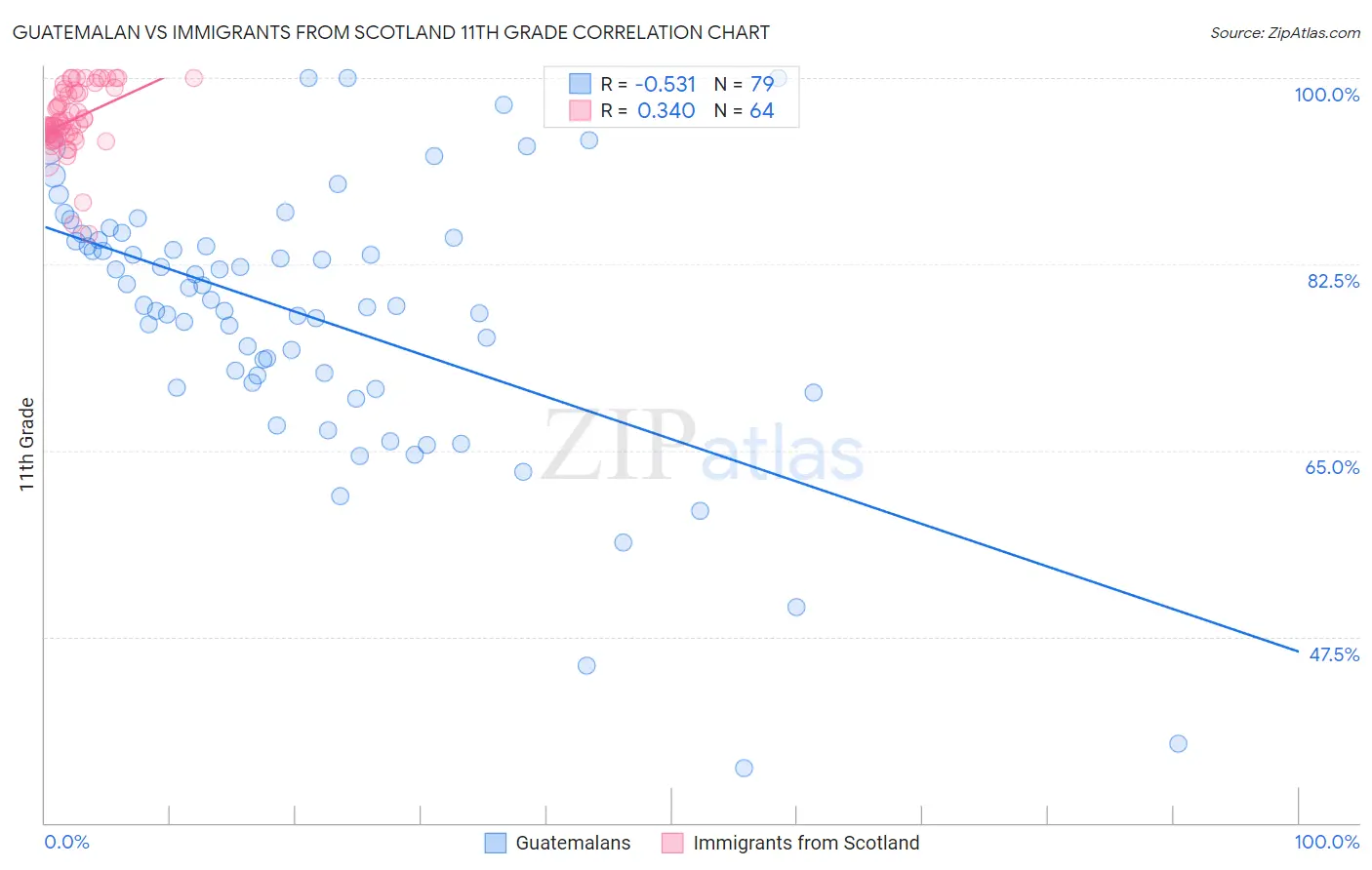 Guatemalan vs Immigrants from Scotland 11th Grade