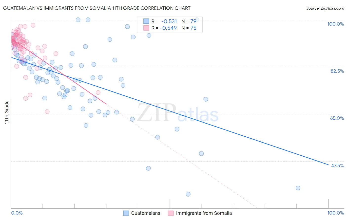Guatemalan vs Immigrants from Somalia 11th Grade