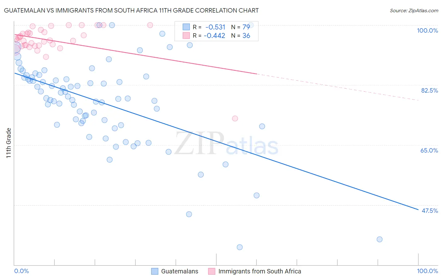 Guatemalan vs Immigrants from South Africa 11th Grade