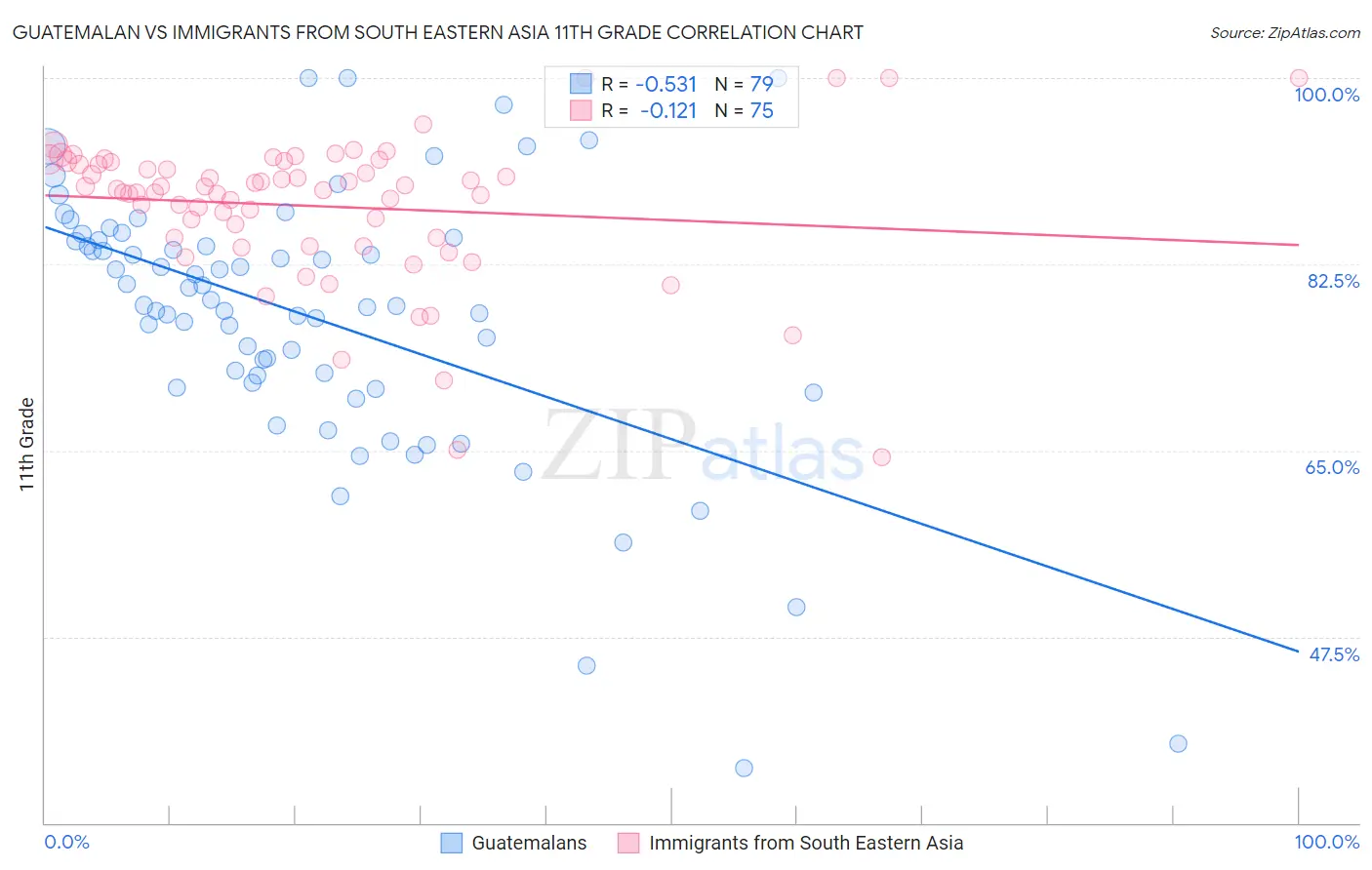 Guatemalan vs Immigrants from South Eastern Asia 11th Grade