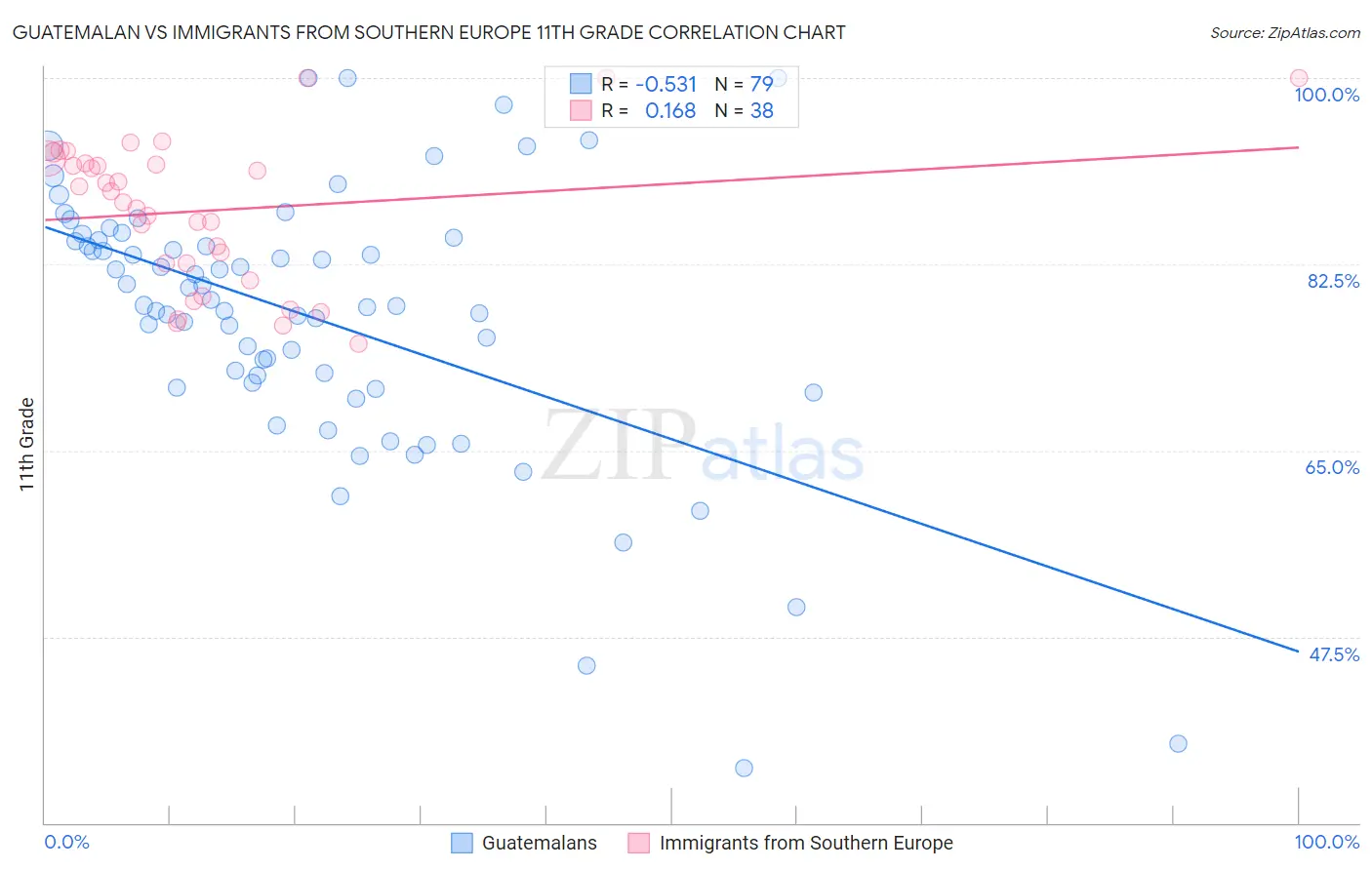 Guatemalan vs Immigrants from Southern Europe 11th Grade