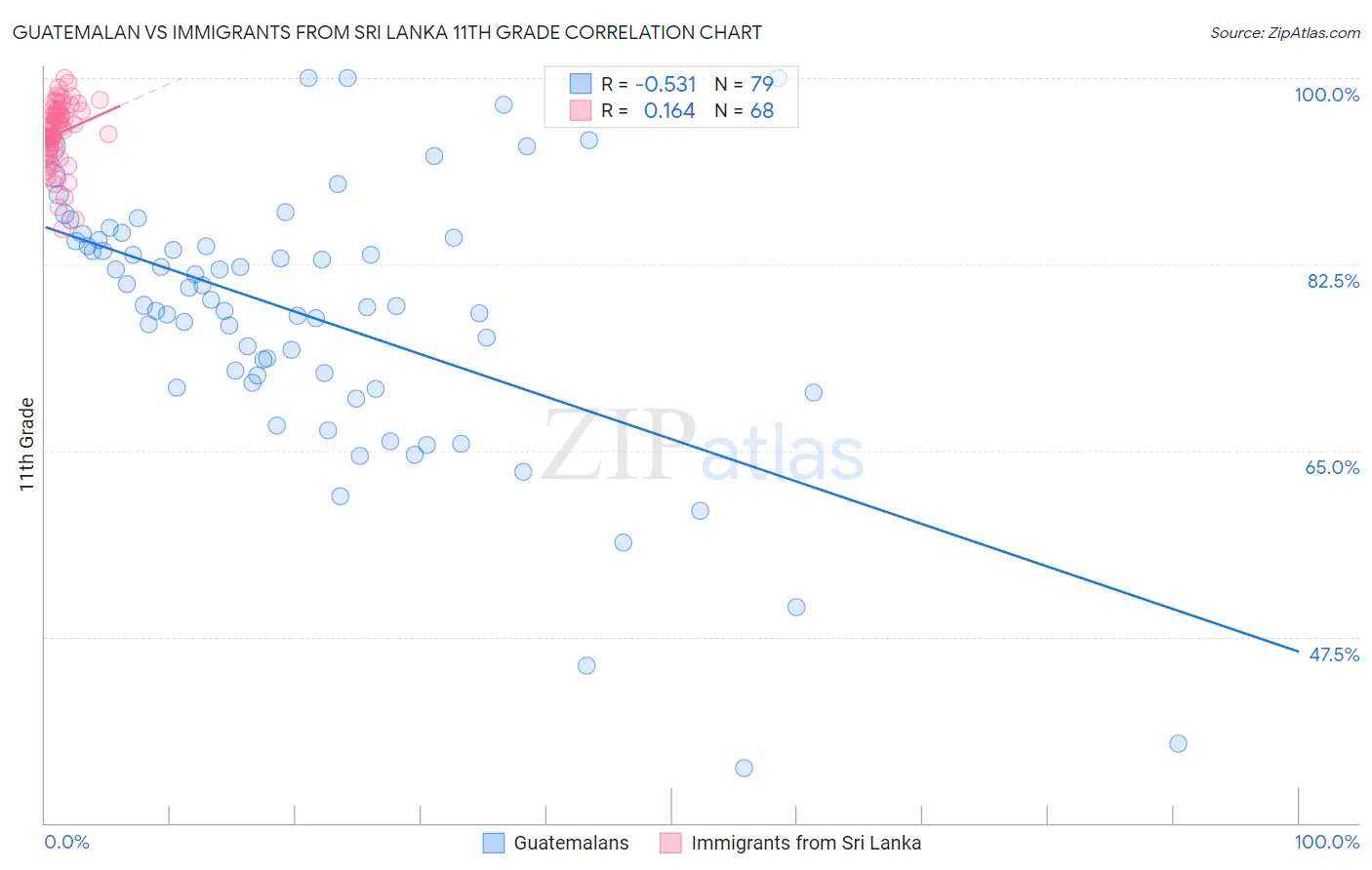 Guatemalan vs Immigrants from Sri Lanka 11th Grade