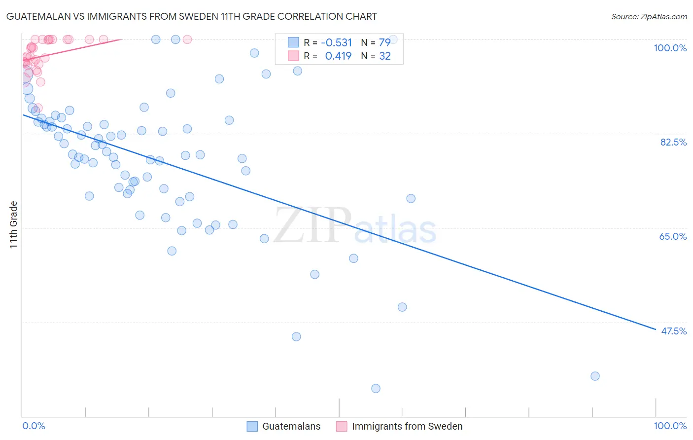 Guatemalan vs Immigrants from Sweden 11th Grade