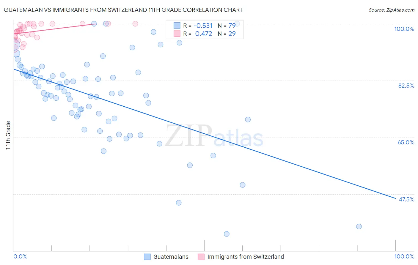 Guatemalan vs Immigrants from Switzerland 11th Grade