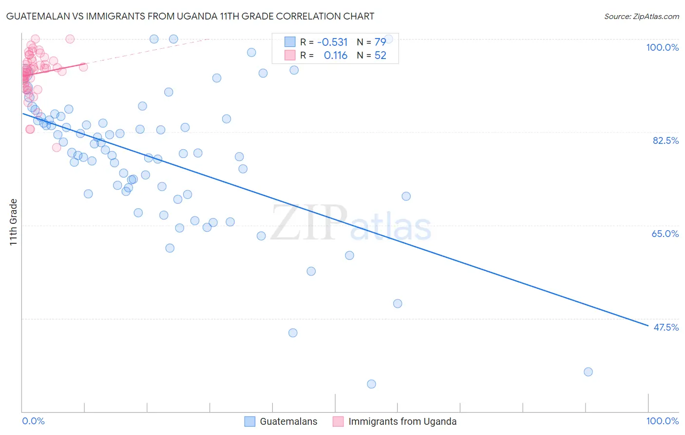 Guatemalan vs Immigrants from Uganda 11th Grade