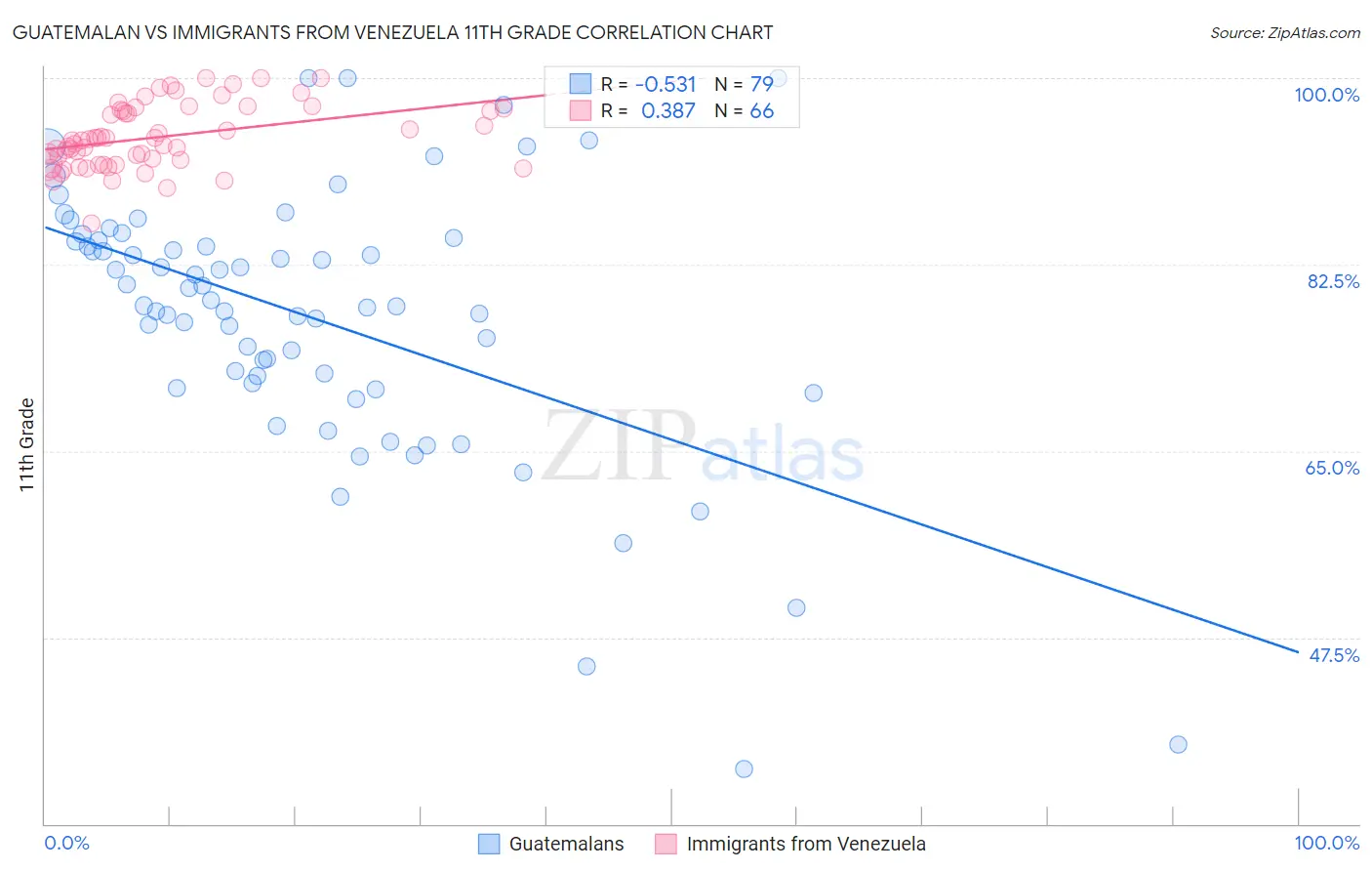 Guatemalan vs Immigrants from Venezuela 11th Grade