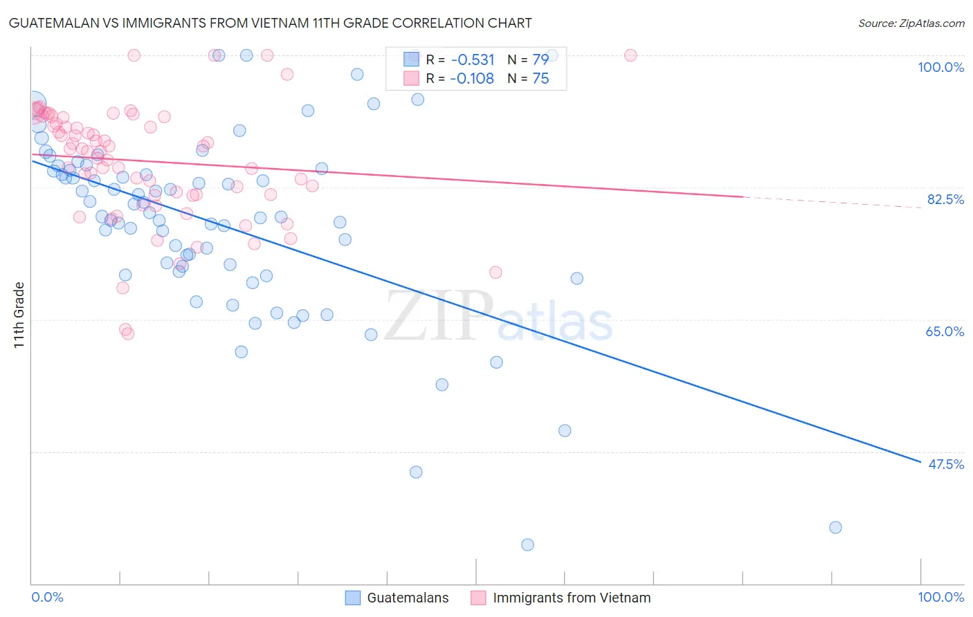 Guatemalan vs Immigrants from Vietnam 11th Grade