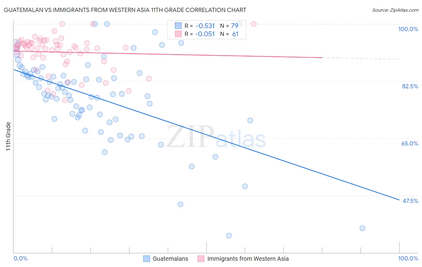 Guatemalan vs Immigrants from Western Asia 11th Grade