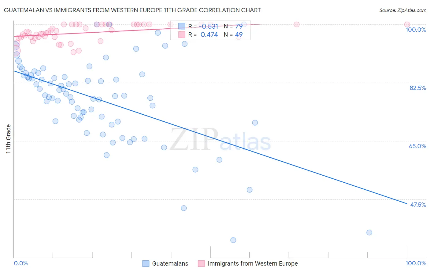 Guatemalan vs Immigrants from Western Europe 11th Grade