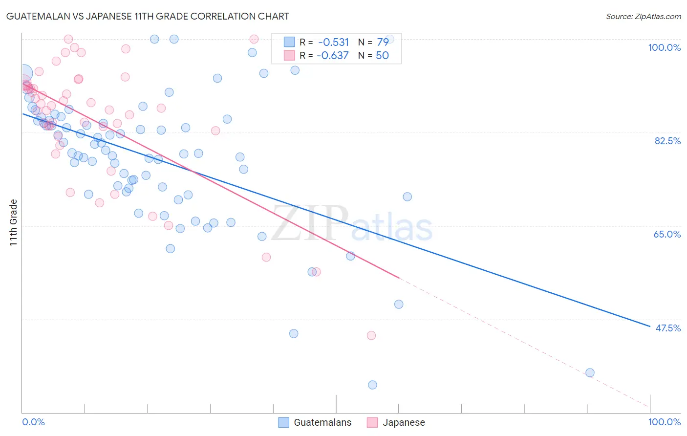 Guatemalan vs Japanese 11th Grade