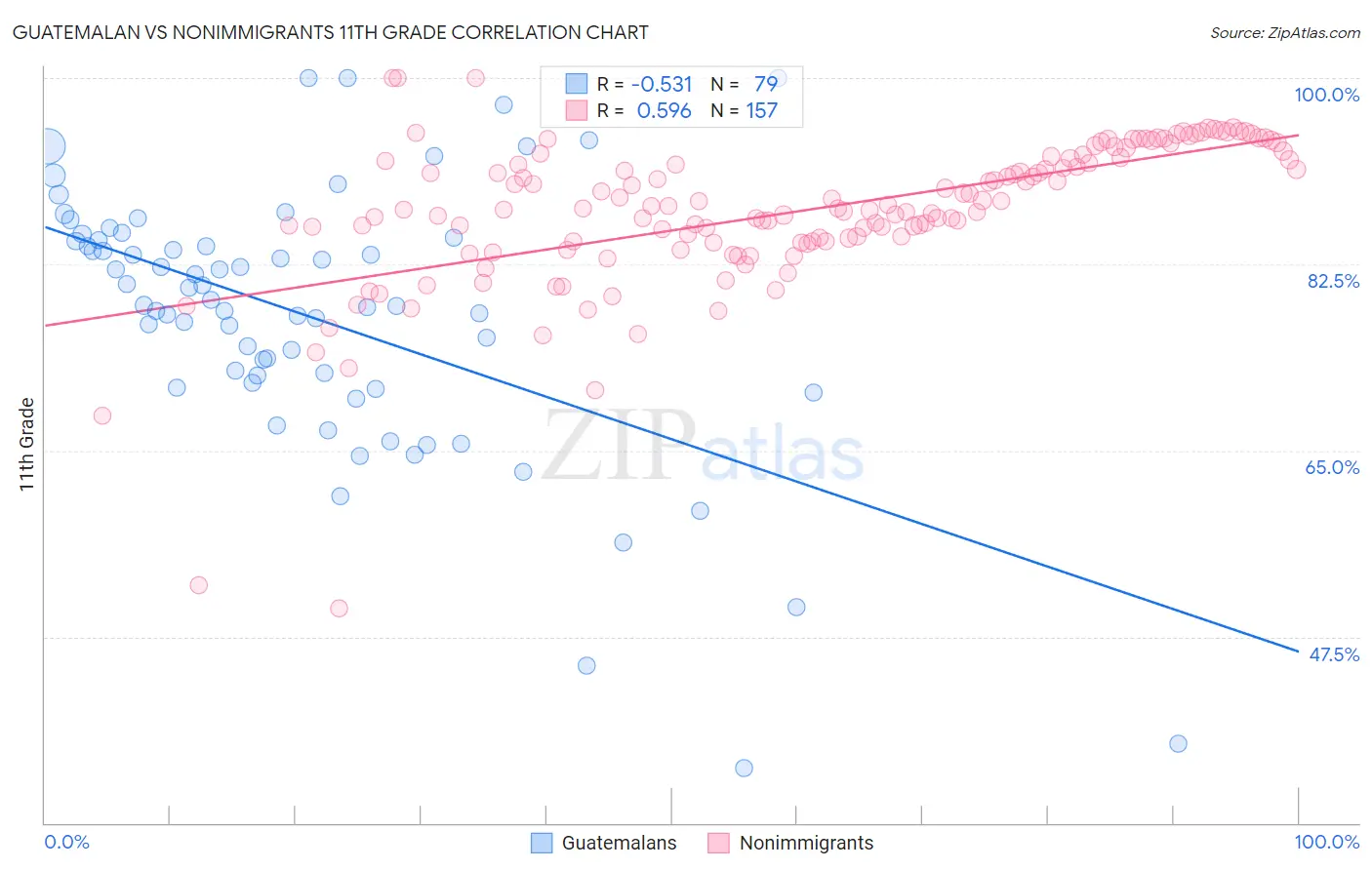 Guatemalan vs Nonimmigrants 11th Grade