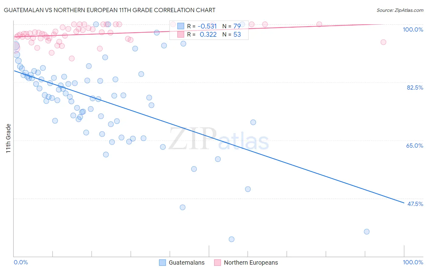 Guatemalan vs Northern European 11th Grade
