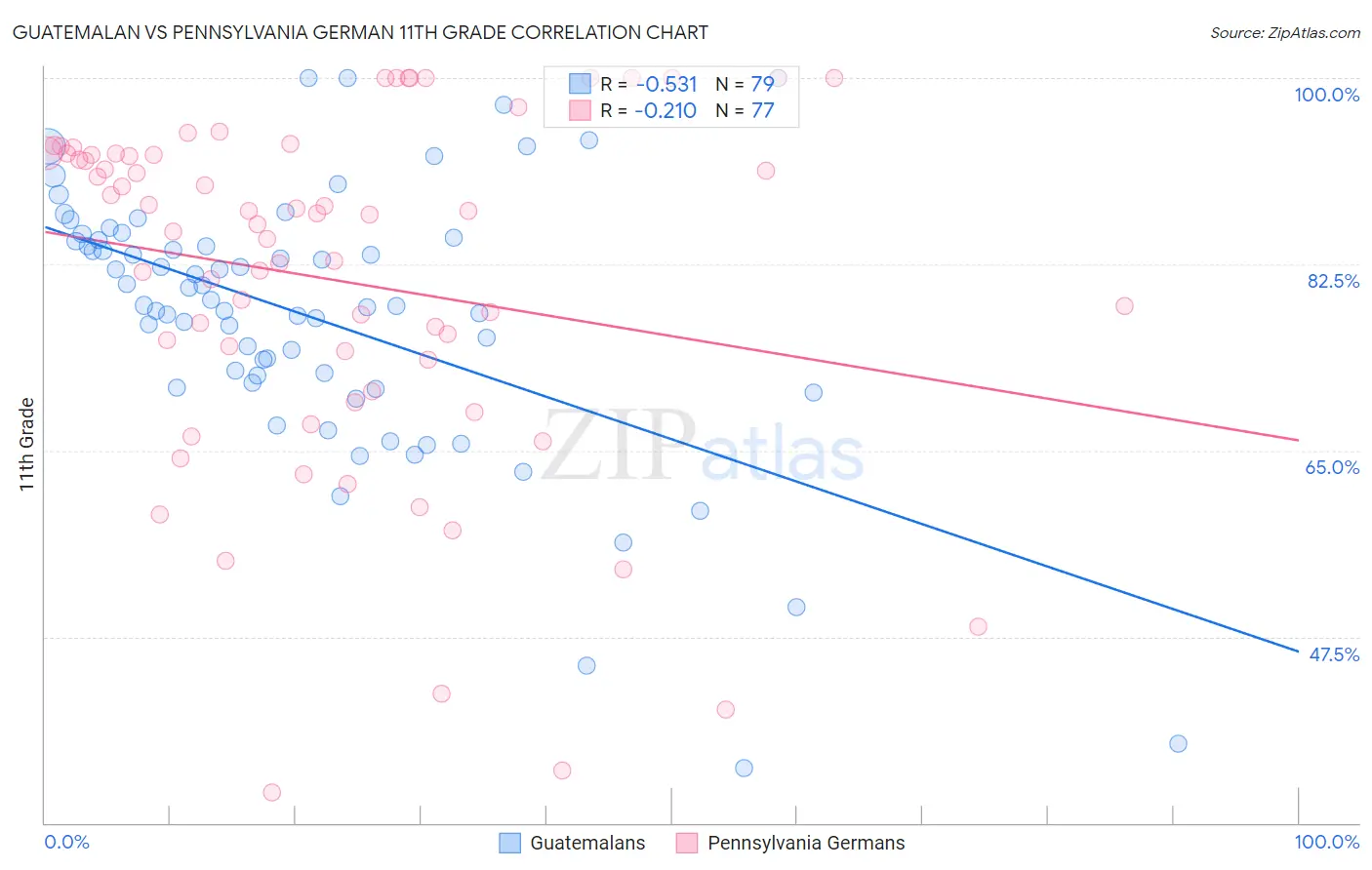 Guatemalan vs Pennsylvania German 11th Grade