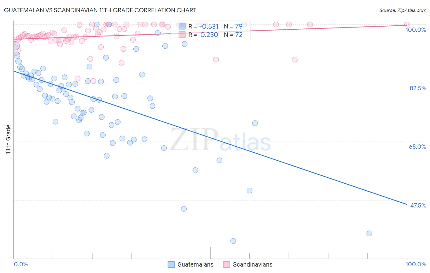 Guatemalan vs Scandinavian 11th Grade
