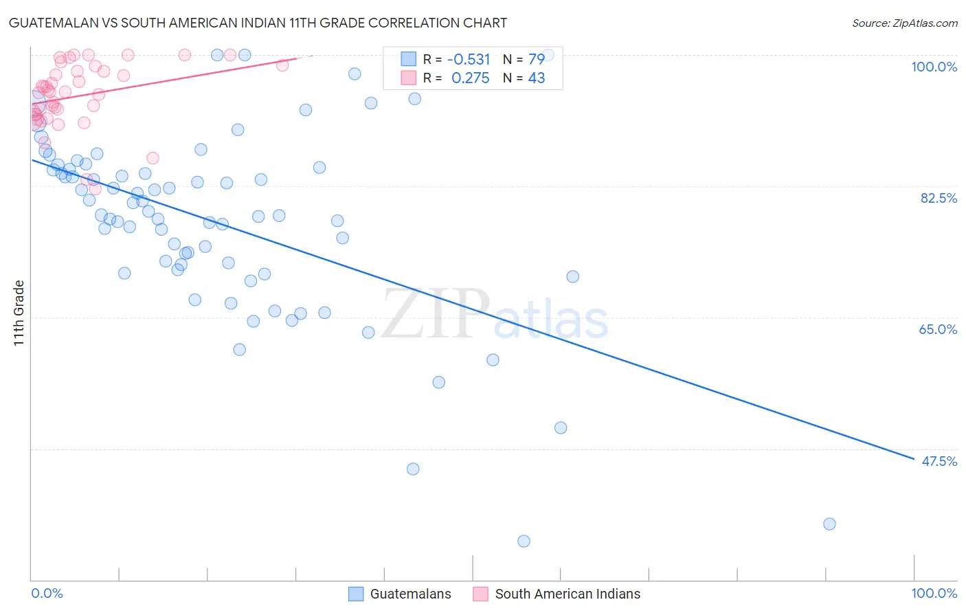 Guatemalan vs South American Indian 11th Grade