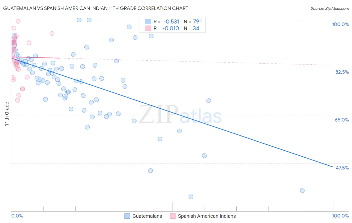 Guatemalan vs Spanish American Indian 11th Grade