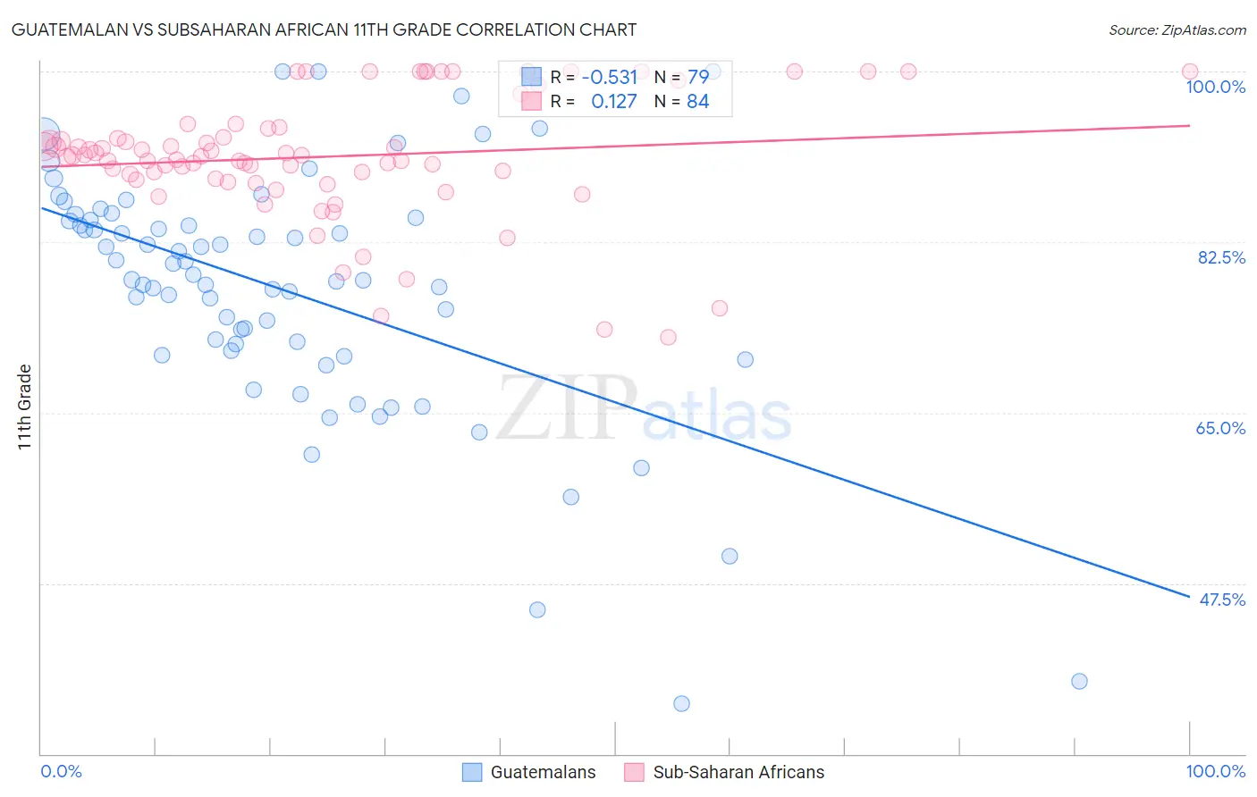 Guatemalan vs Subsaharan African 11th Grade