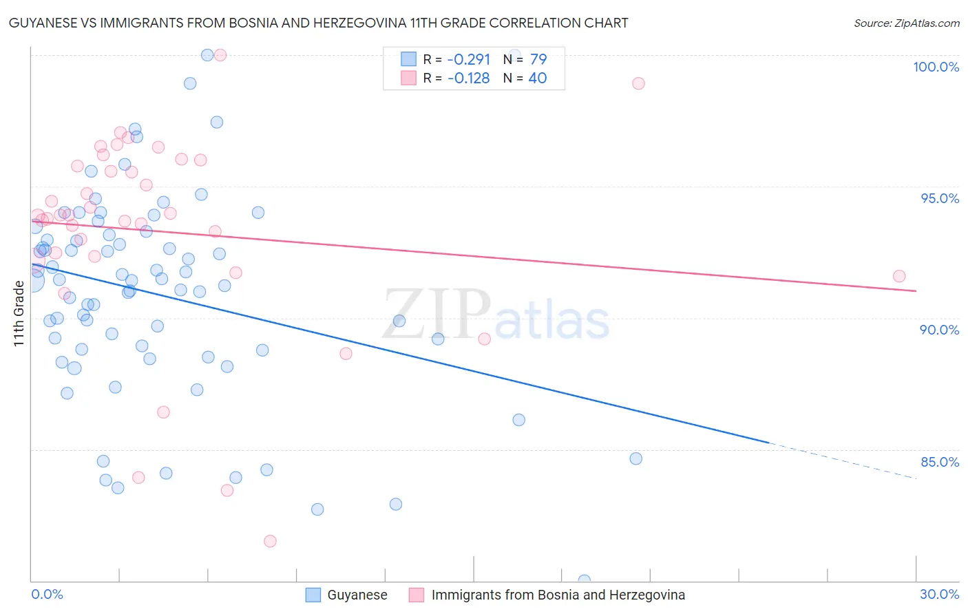 Guyanese vs Immigrants from Bosnia and Herzegovina 11th Grade
