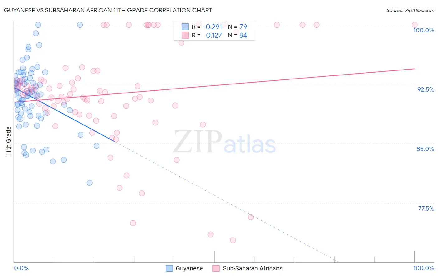 Guyanese vs Subsaharan African 11th Grade