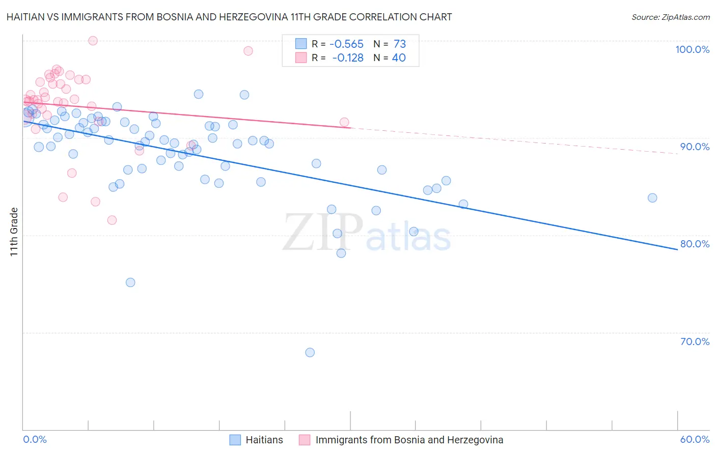 Haitian vs Immigrants from Bosnia and Herzegovina 11th Grade