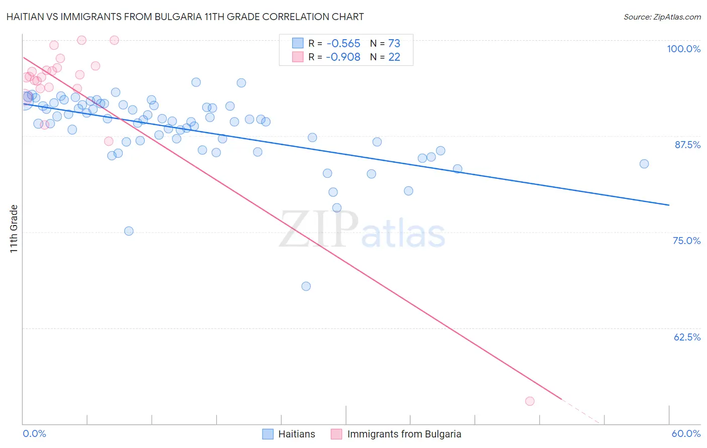Haitian vs Immigrants from Bulgaria 11th Grade