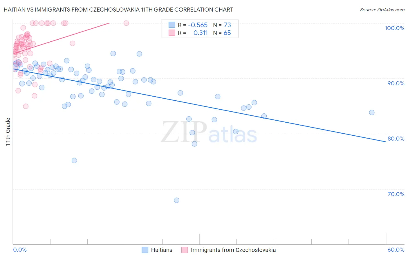 Haitian vs Immigrants from Czechoslovakia 11th Grade