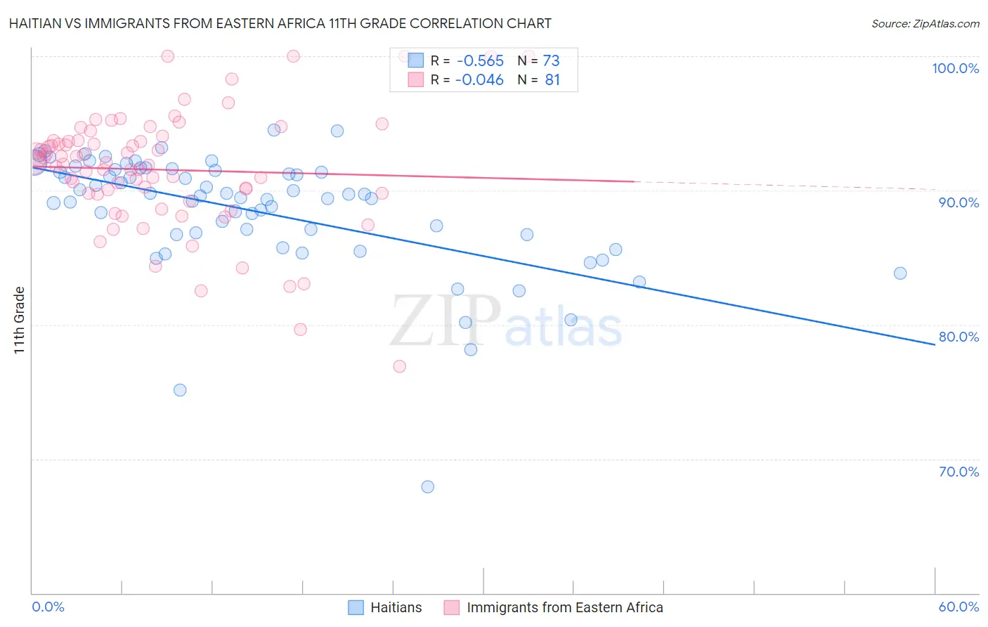 Haitian vs Immigrants from Eastern Africa 11th Grade