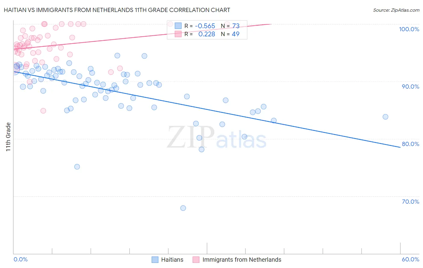 Haitian vs Immigrants from Netherlands 11th Grade