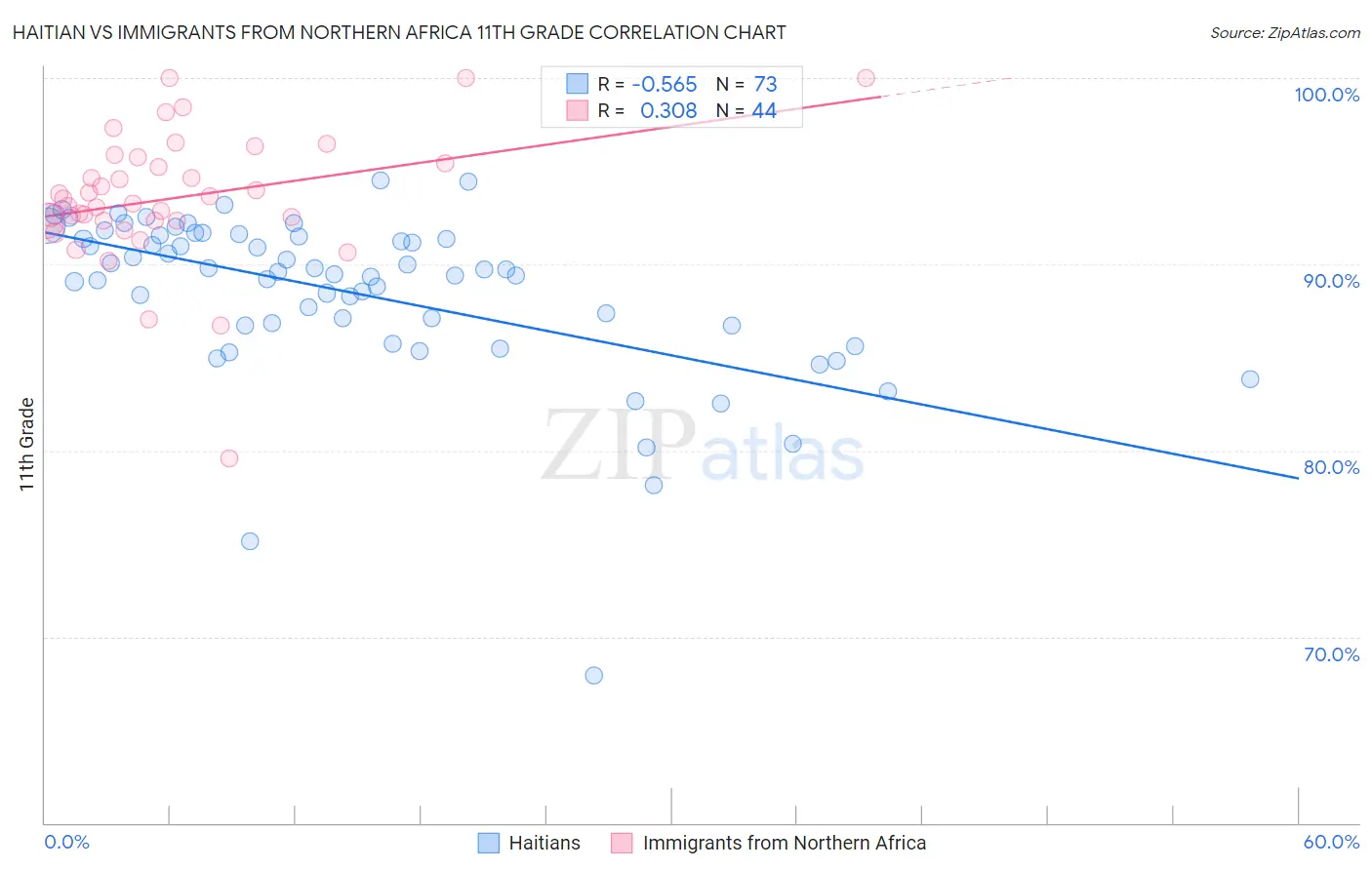 Haitian vs Immigrants from Northern Africa 11th Grade