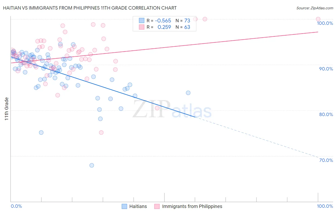 Haitian vs Immigrants from Philippines 11th Grade