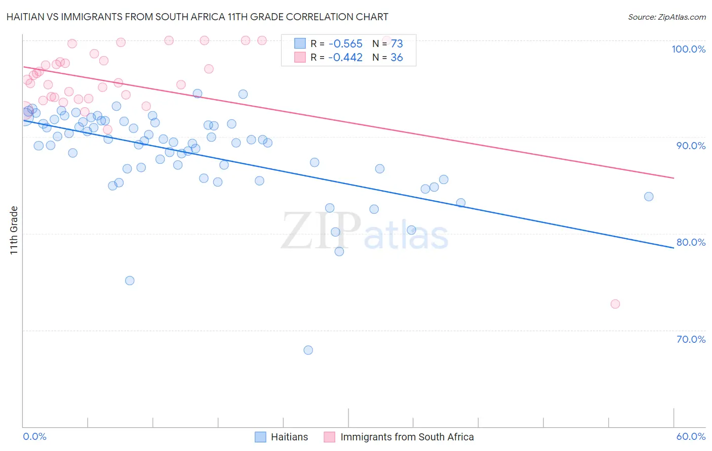 Haitian vs Immigrants from South Africa 11th Grade