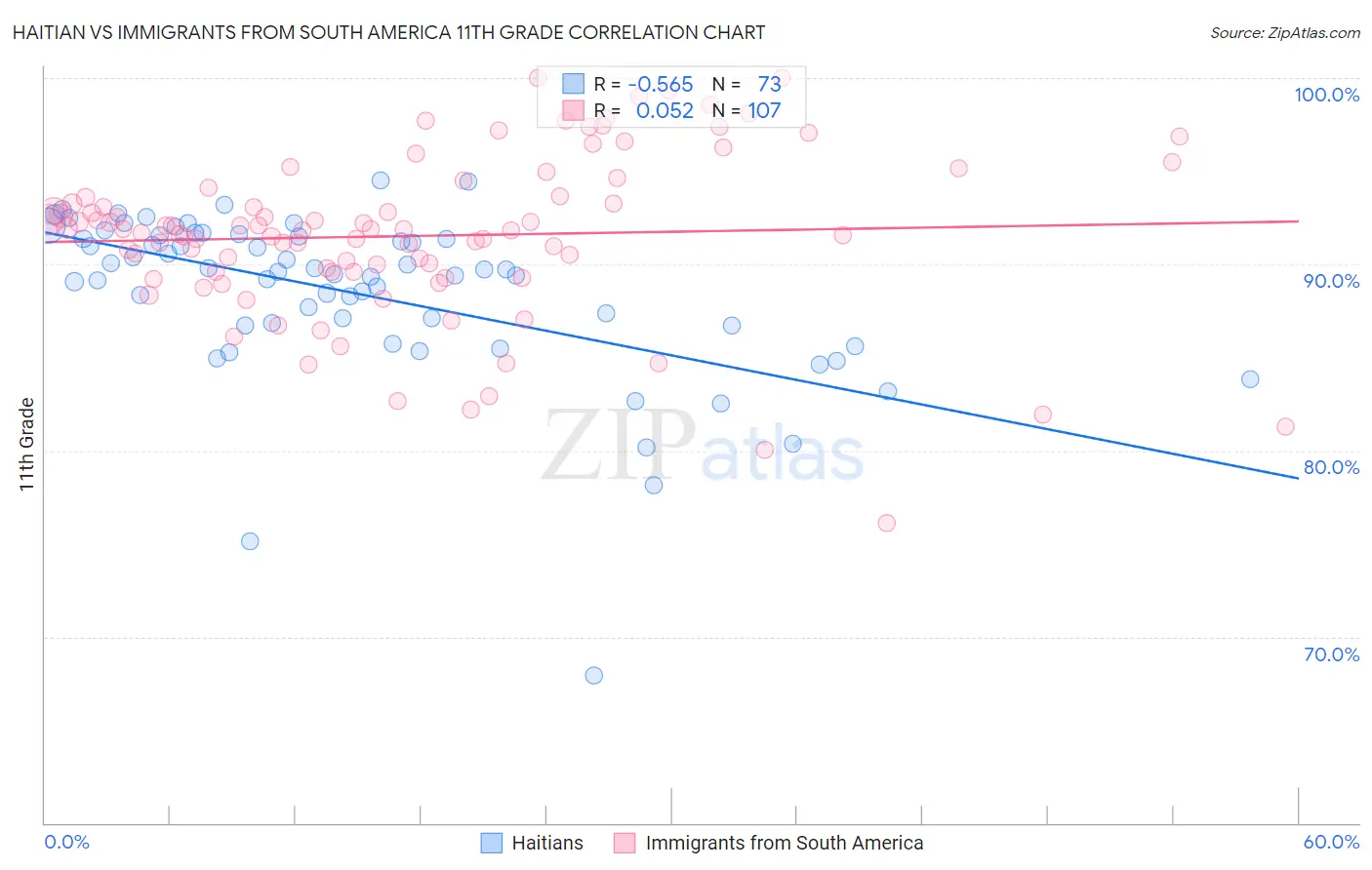 Haitian vs Immigrants from South America 11th Grade