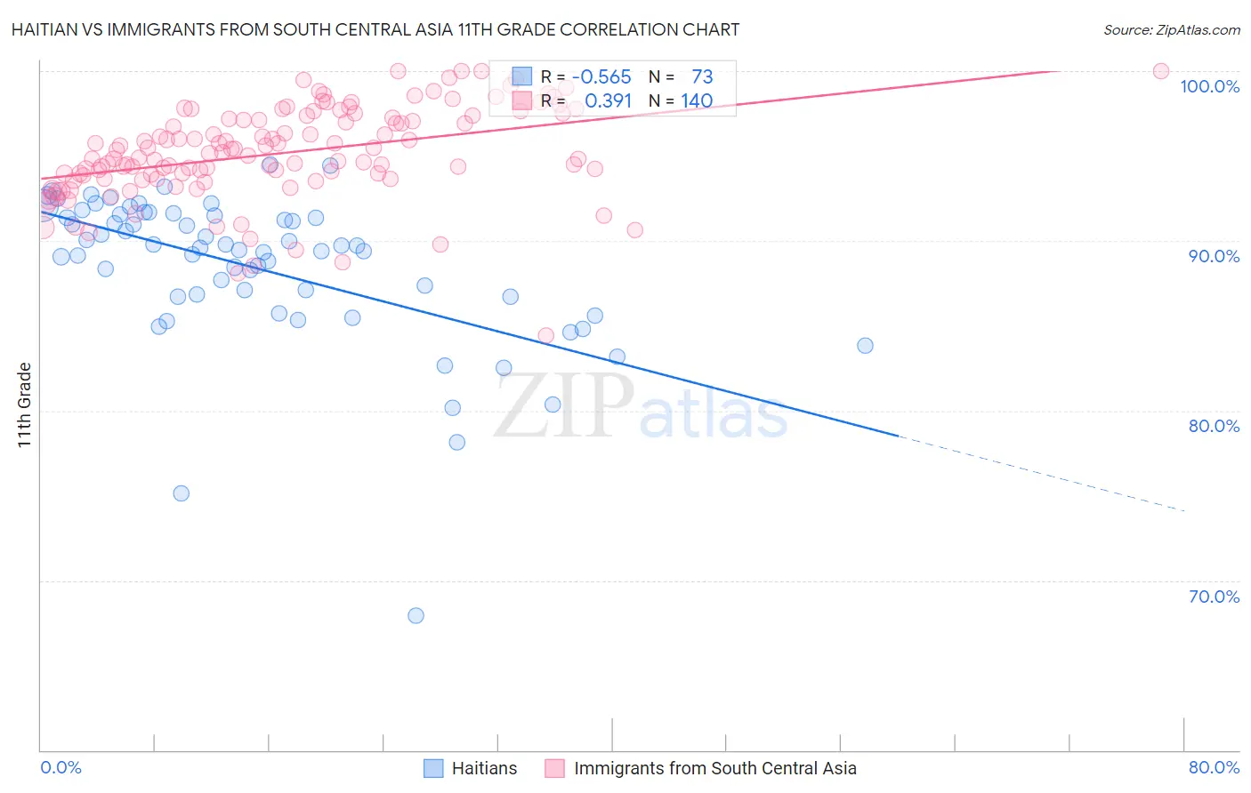Haitian vs Immigrants from South Central Asia 11th Grade