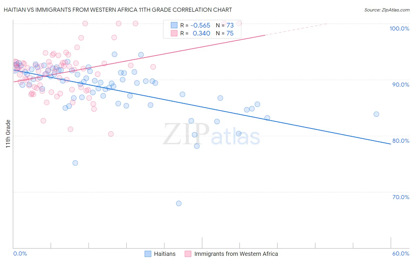 Haitian vs Immigrants from Western Africa 11th Grade