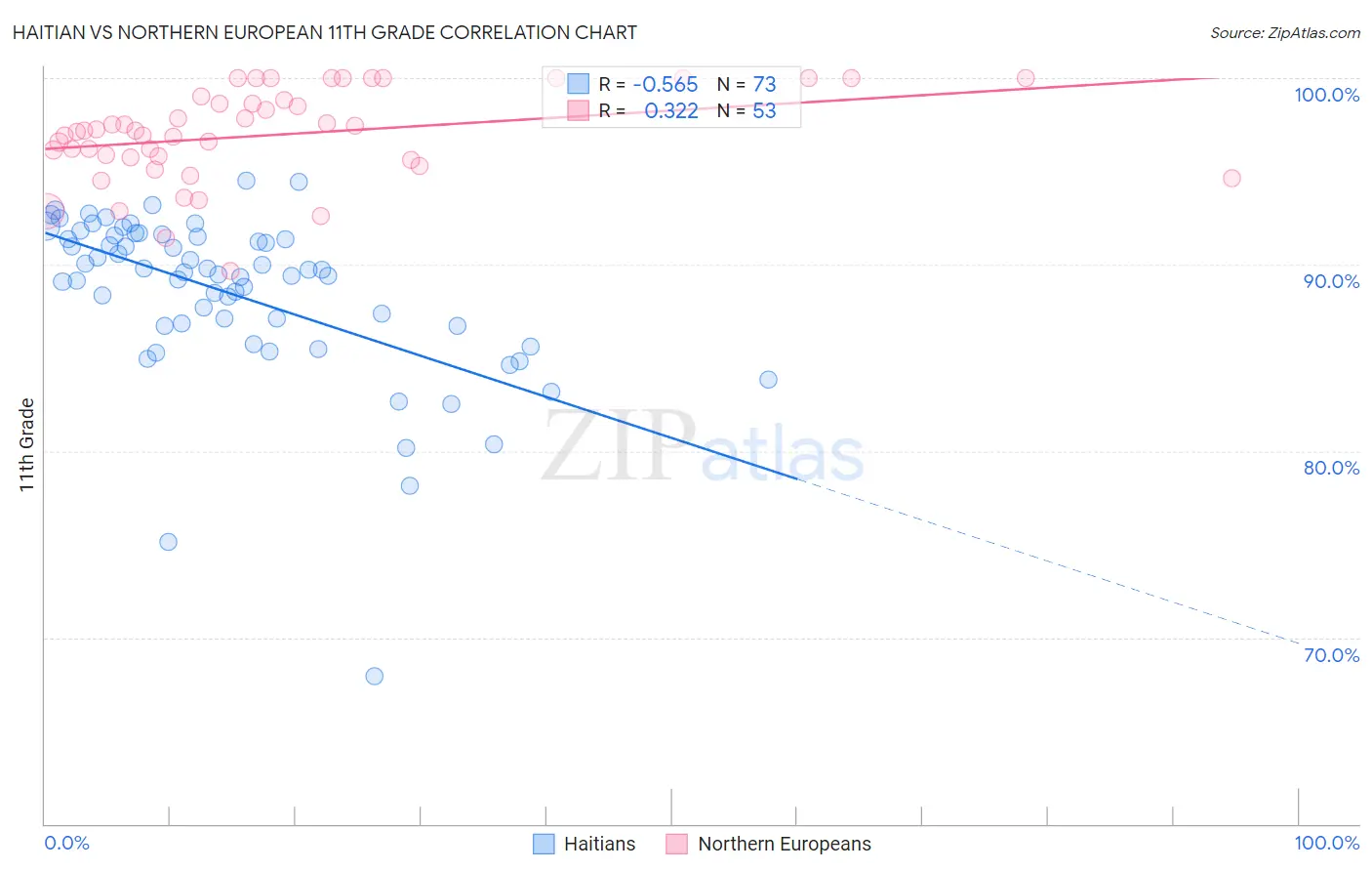 Haitian vs Northern European 11th Grade