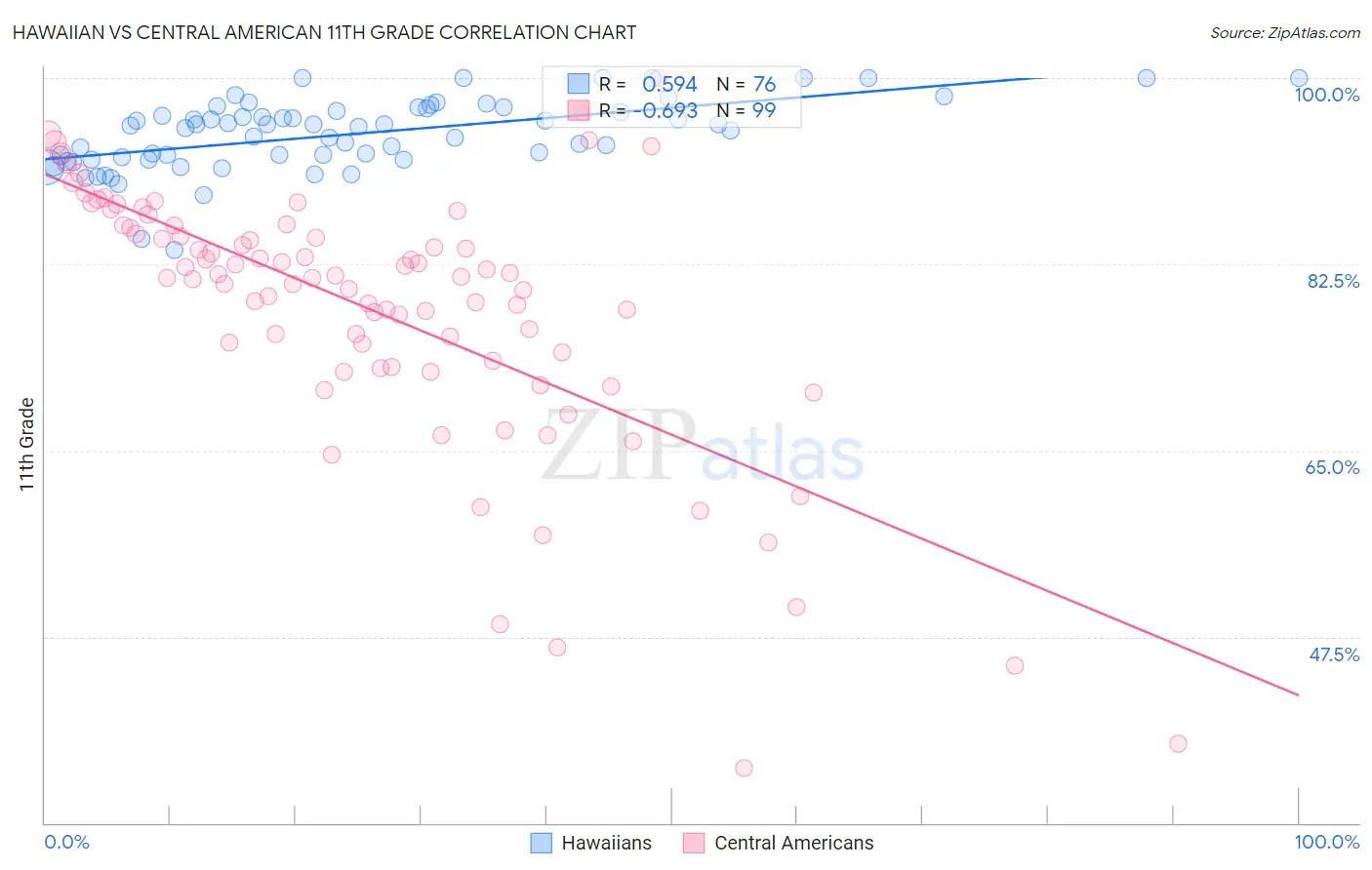 Hawaiian vs Central American 11th Grade